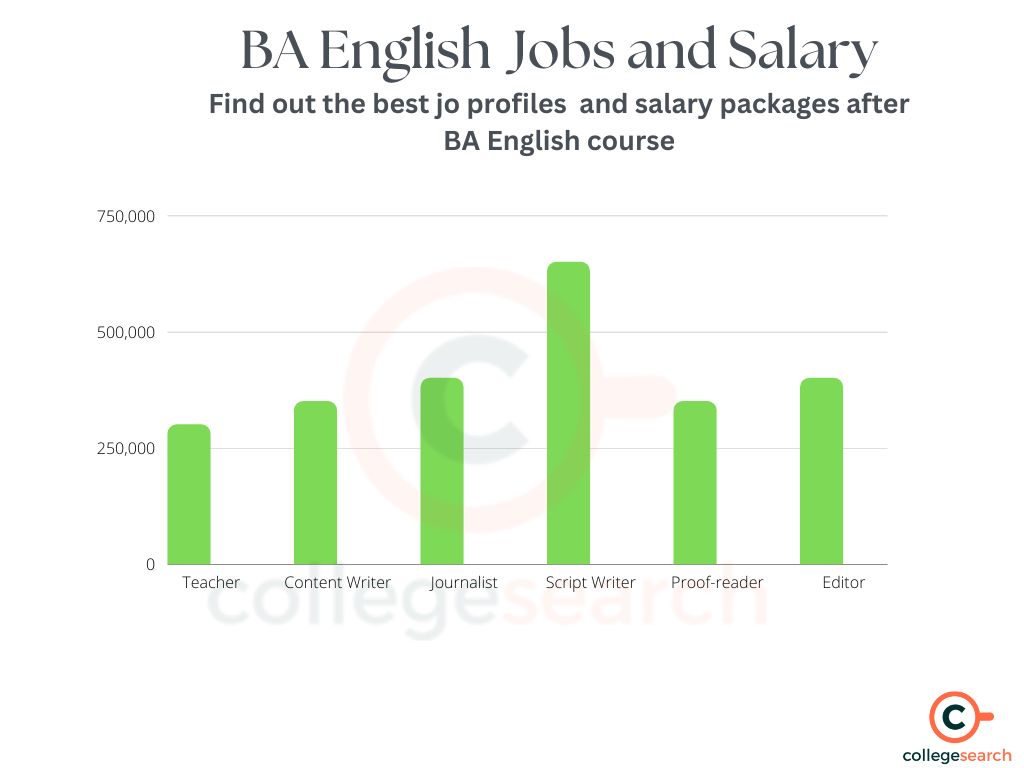 BA English Course Details, Admission, Eligibility, Fees, Jobs, Salary 2024
